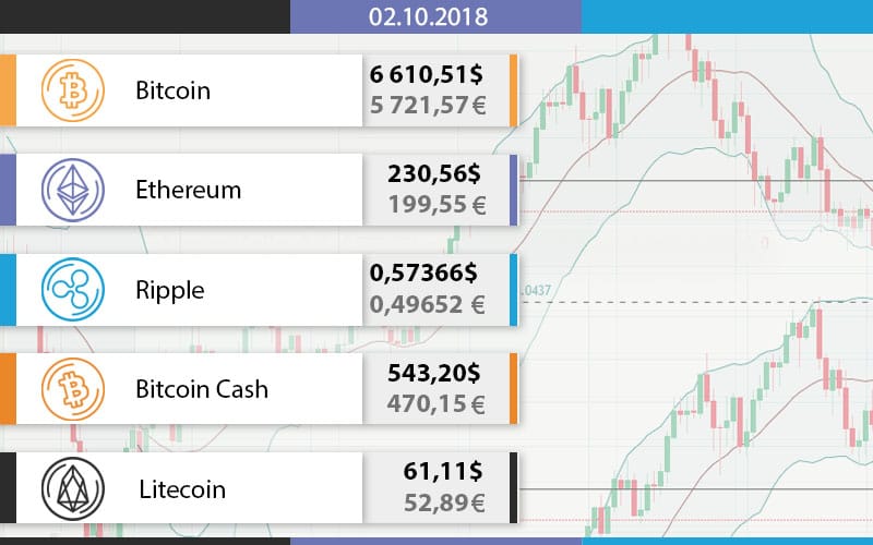 Top 5 de los precios de criptomonedas de hoy 02.10.2018.