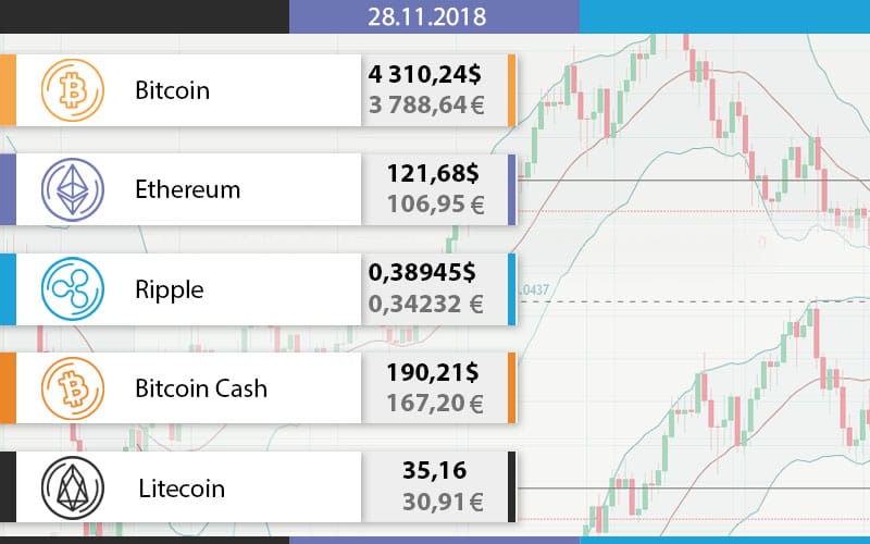 Top 5 de los precios de criptomonedas de hoy 28.11.2018.