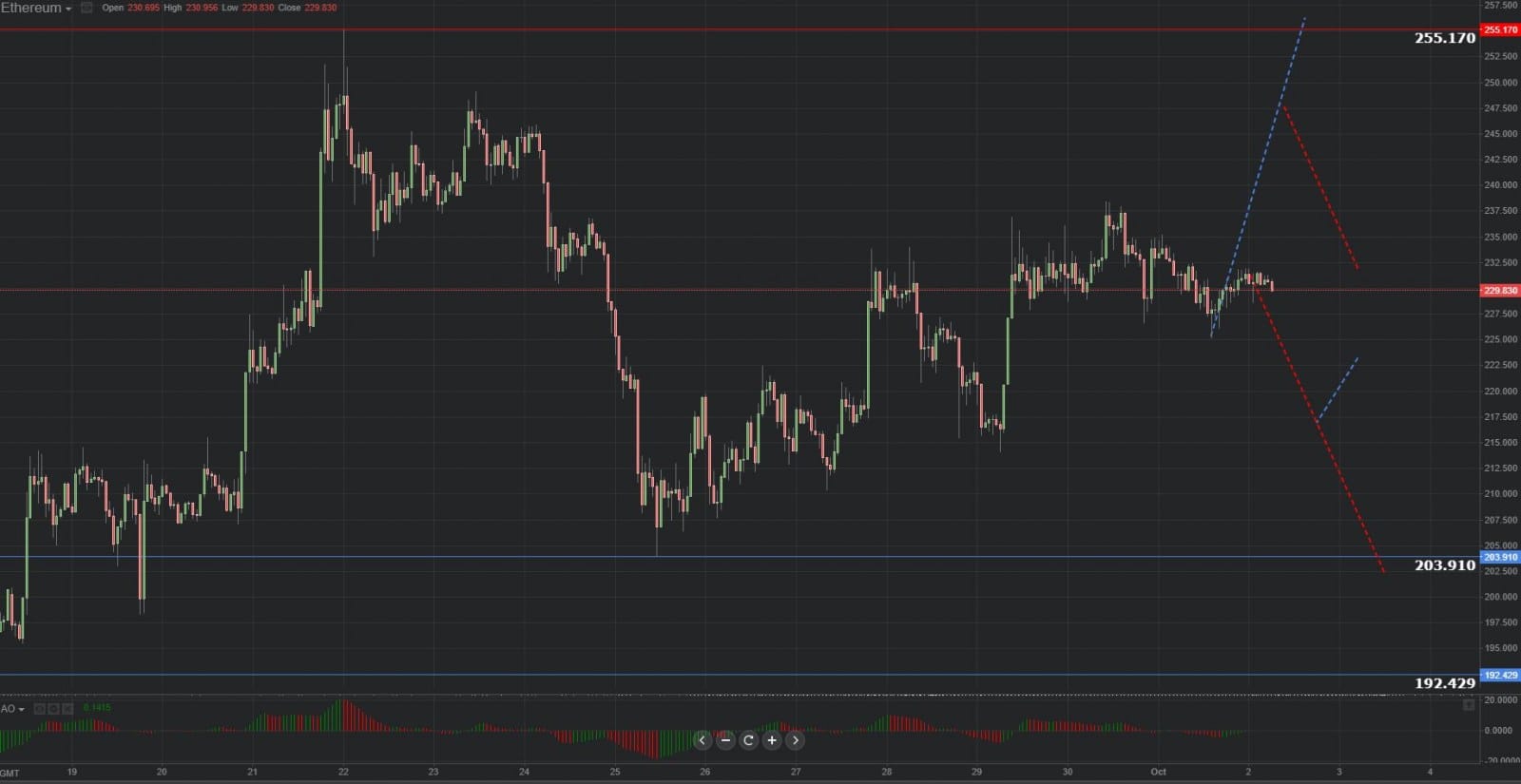 Previsión grafica de Ethereum 02.10..2018