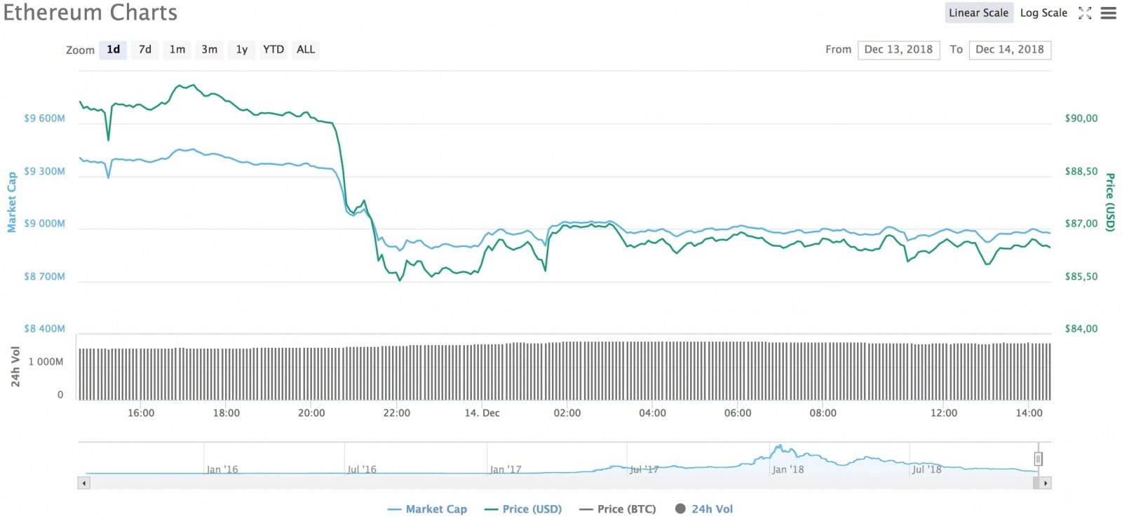 Ethereum 14.12.2018