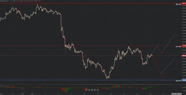 Previsión grafica de Ethereum 19.09.2018