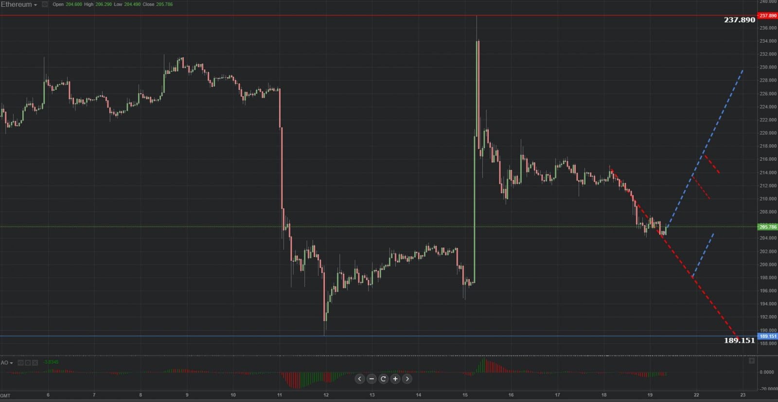 Previsión gráfica de Ethereum 19.10.2018.