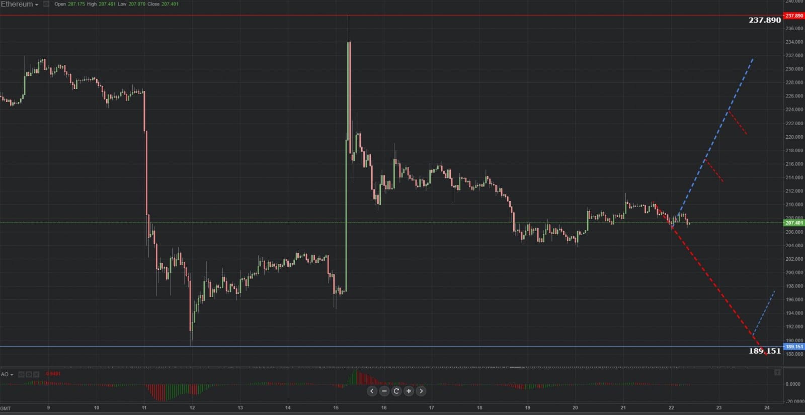 Previsión gráfica de Ethereum 22.10.2018.