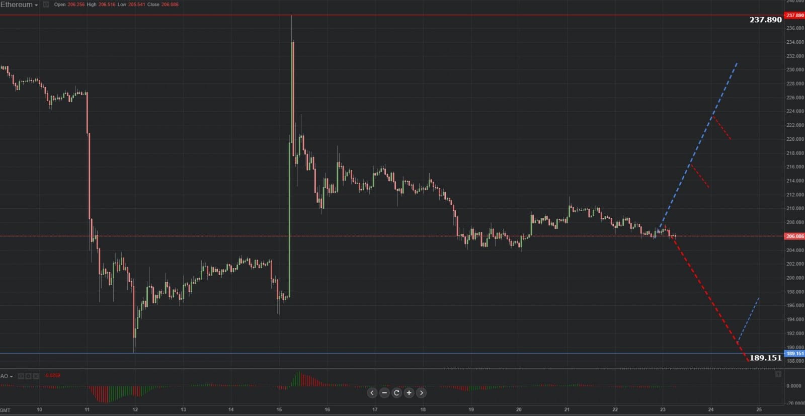 Previsión gráfica de Ethereum 23.10.2018.