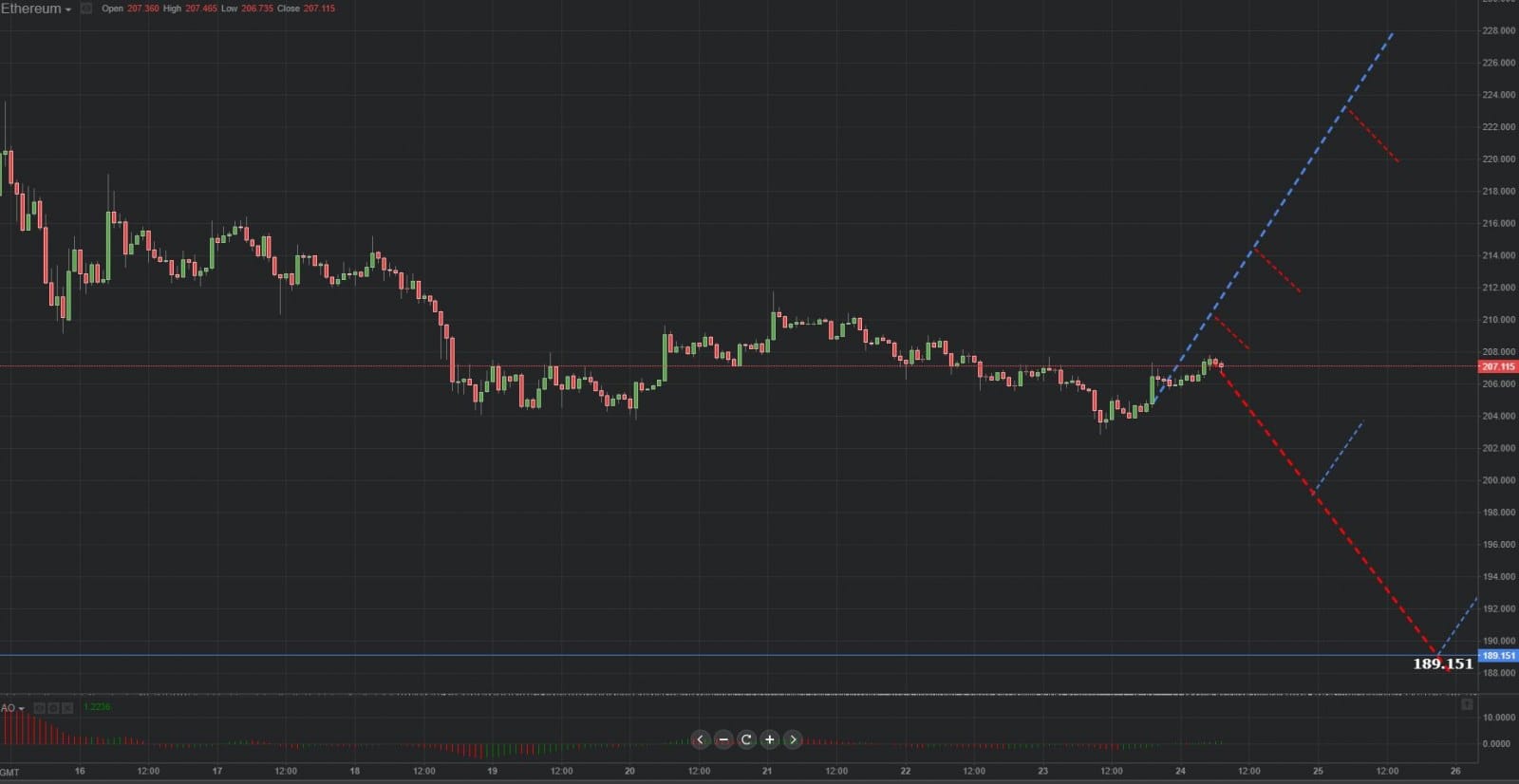 Previsión gráfica de Ethereum 24.10.2018.