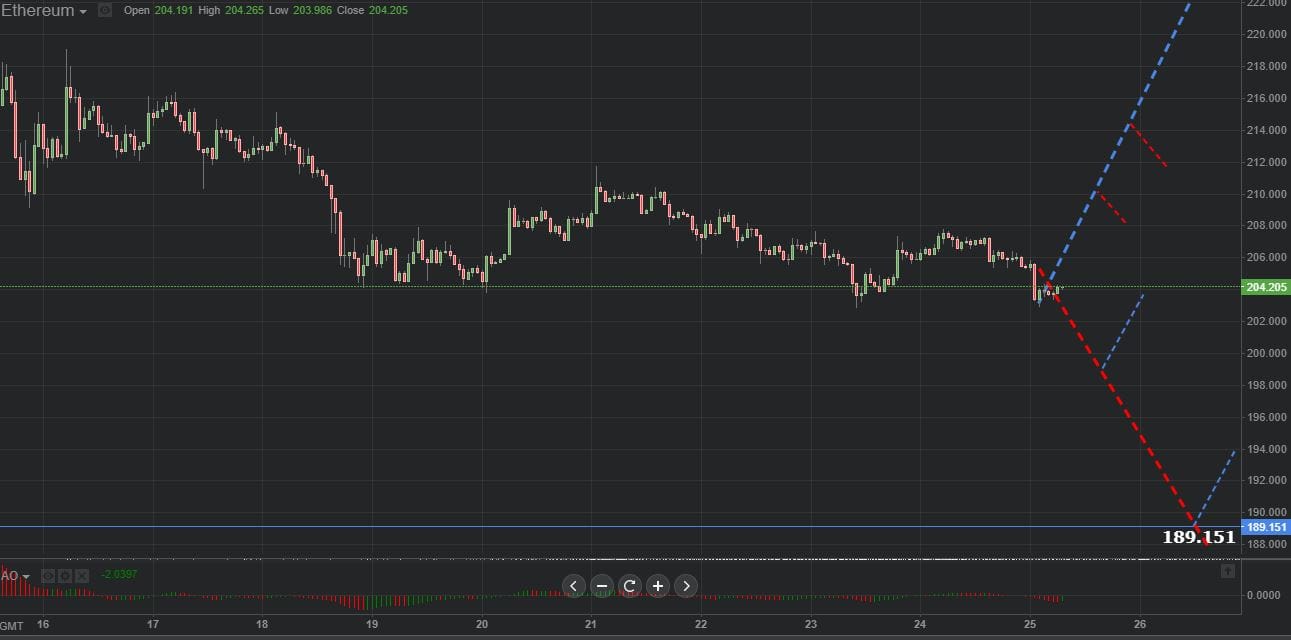 Previsión gráfica de Ethereum 25.10.2018.