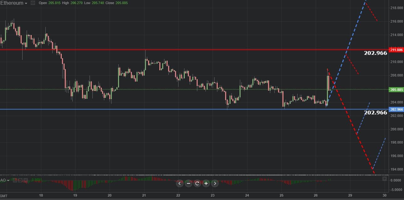 Previsión gráfica de Ethereum 26.10.2018.