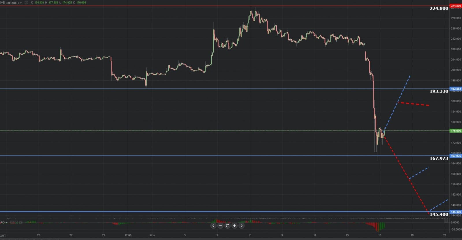 Previsión gráfica de Ethereum 15.11.2018.