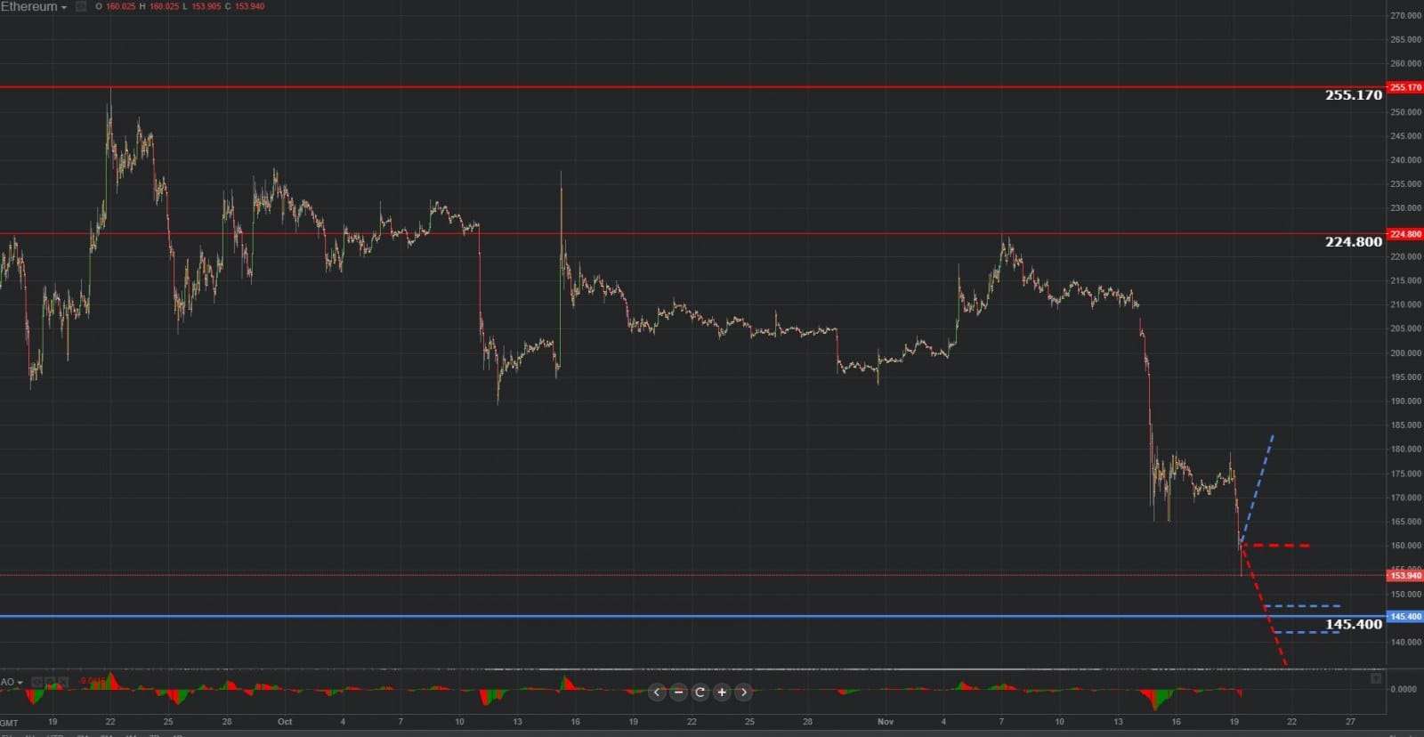 Previsión gráfica de Ethereum 19.11.2018.