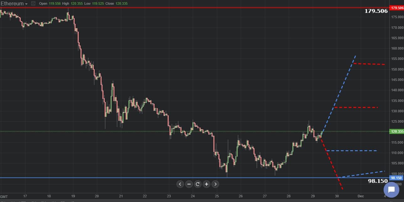 Previsión gráfica de Ethereum 29.11.2018.