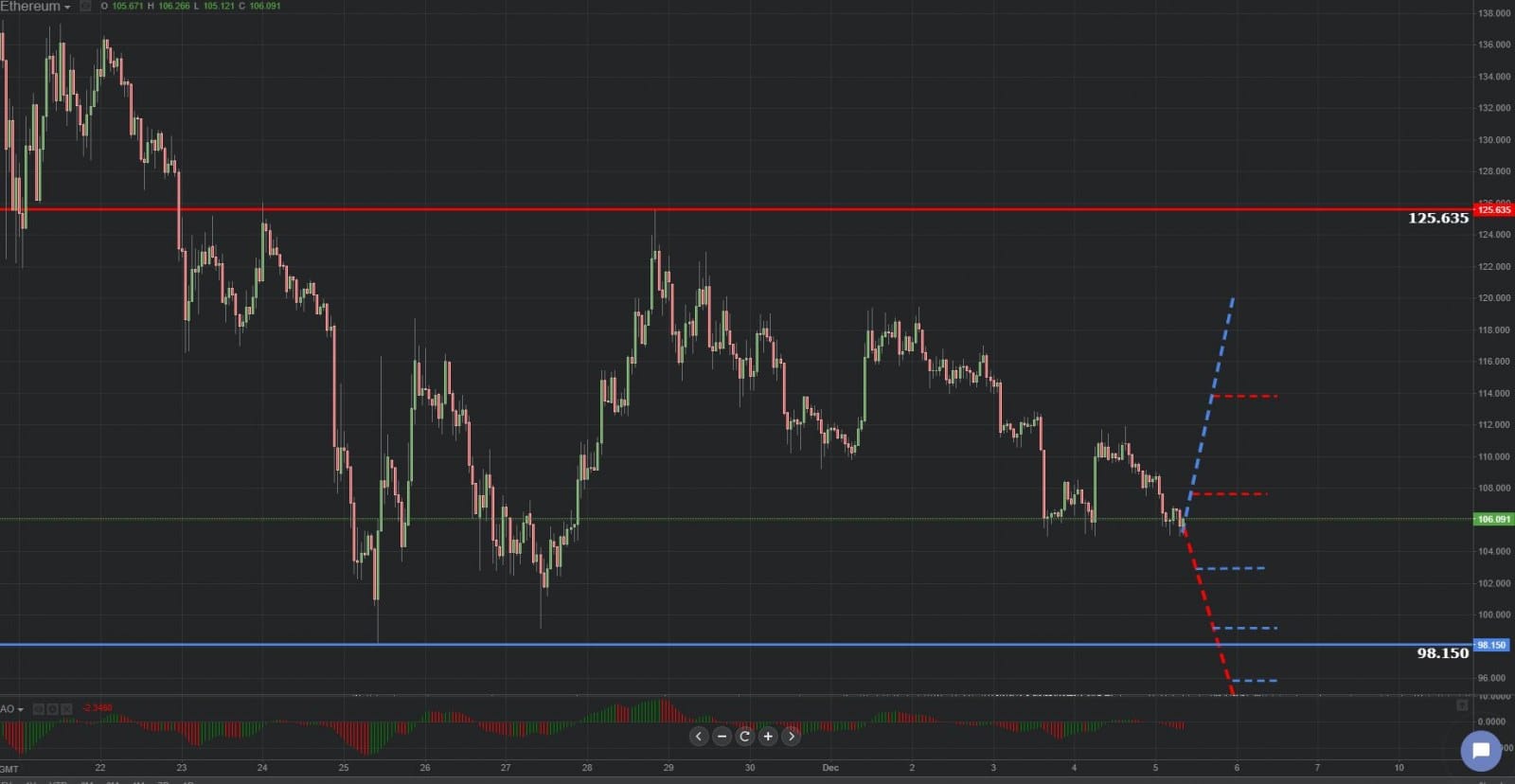 Previsión gráfica de Ethereum 05.12.2018.