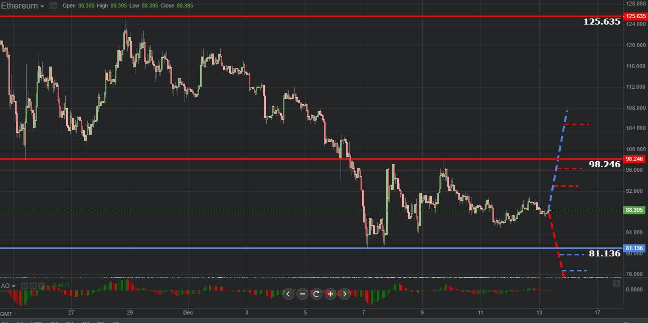 Previsión gráfica de Ethereum 13.12.2018.