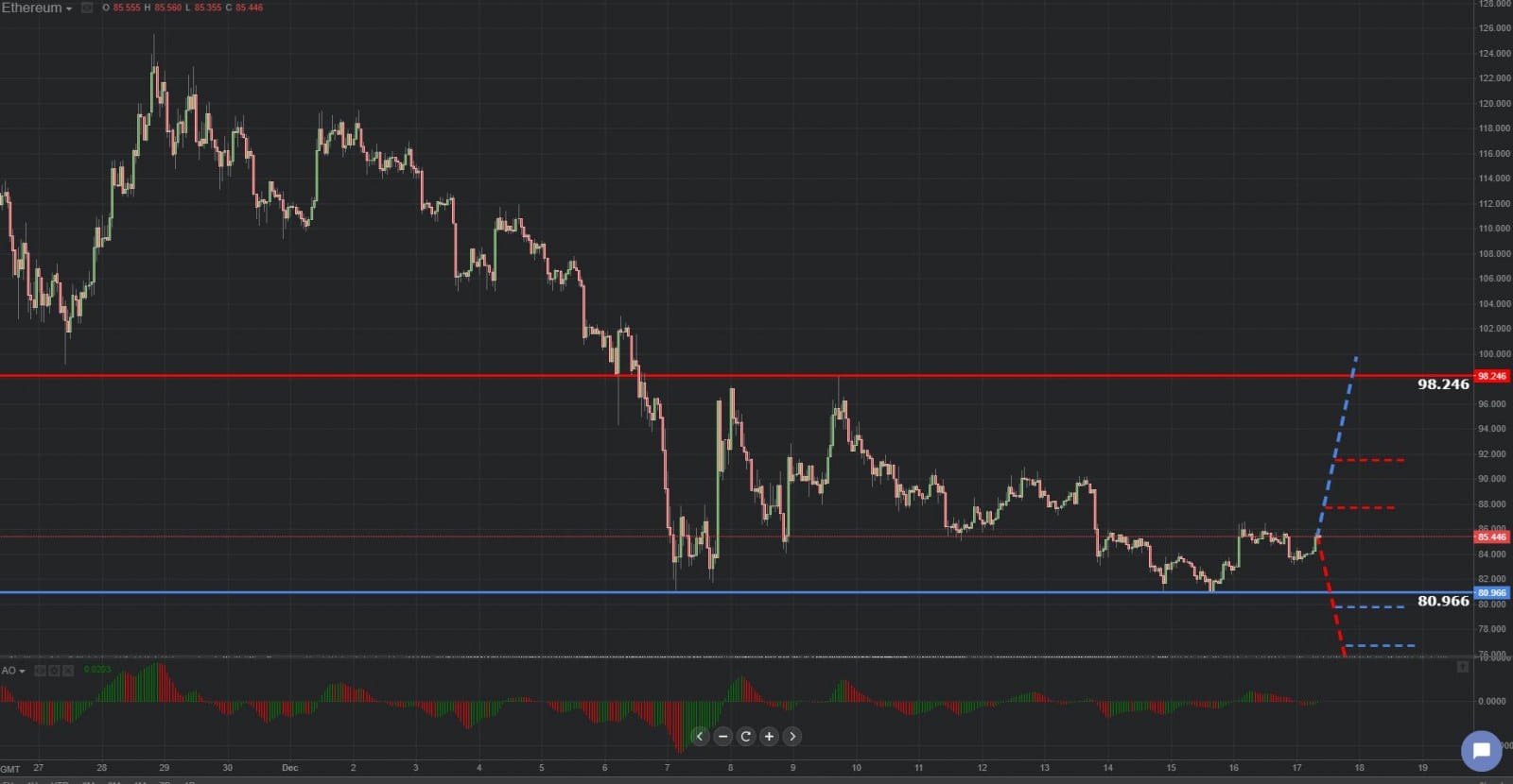 Previsión gráfica de Ethereum 17.12.2018.