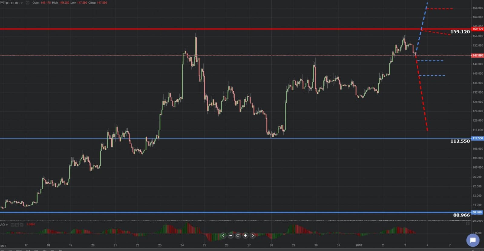 Previsión gráfica de Ethereum 03.01.2019. 