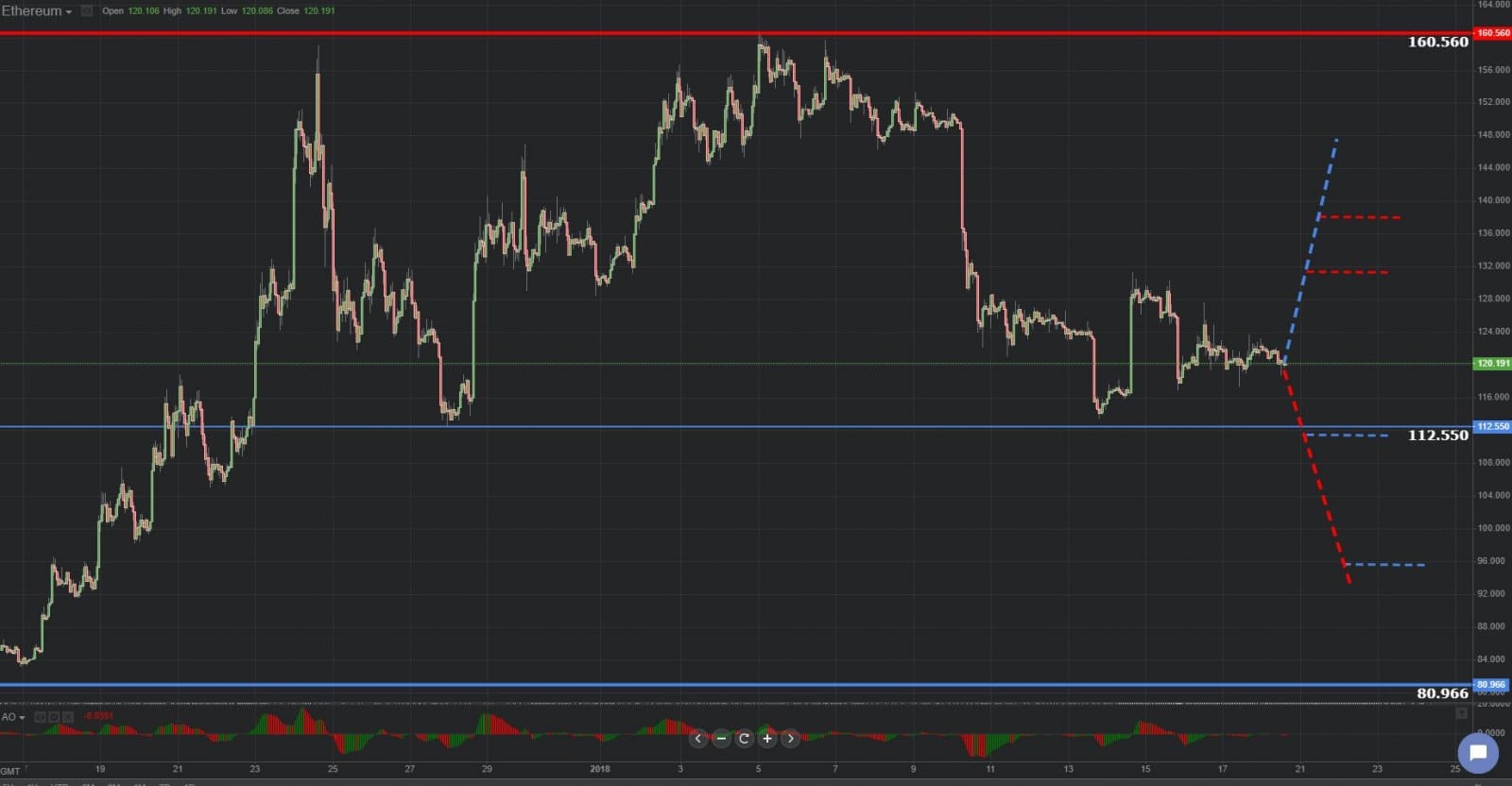 Previsión gráfica de Ethereum 18.01.2019