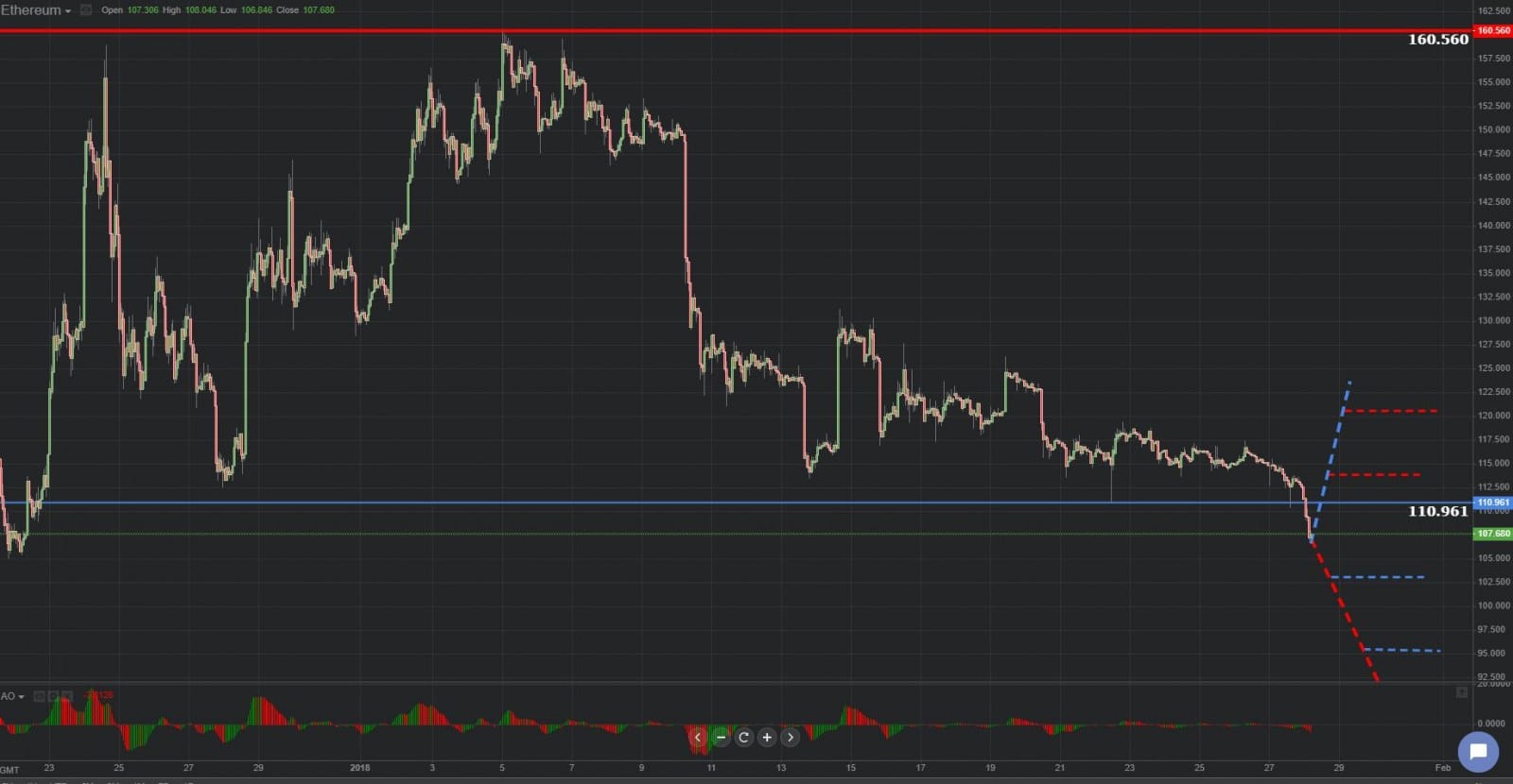 Previsión gráfica de Ethereum 28.01.2019