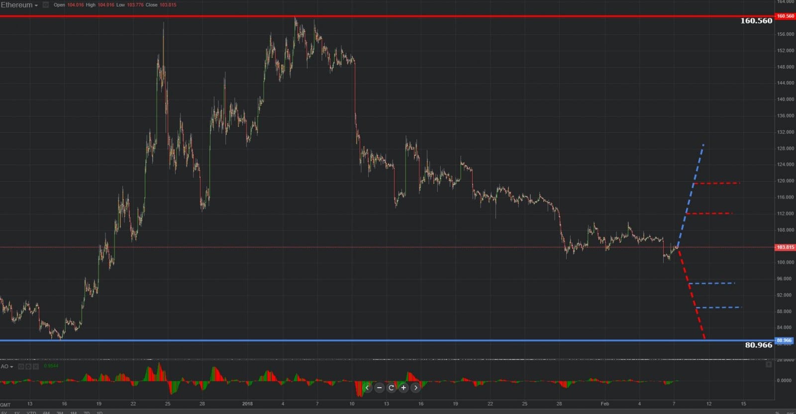 Previsión gráfica de Ethereum 07.02.2019