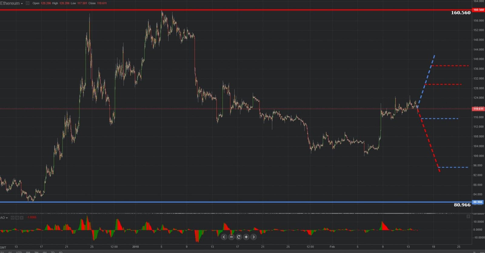 Previsión gráfica de Ethereum 14.02.2019