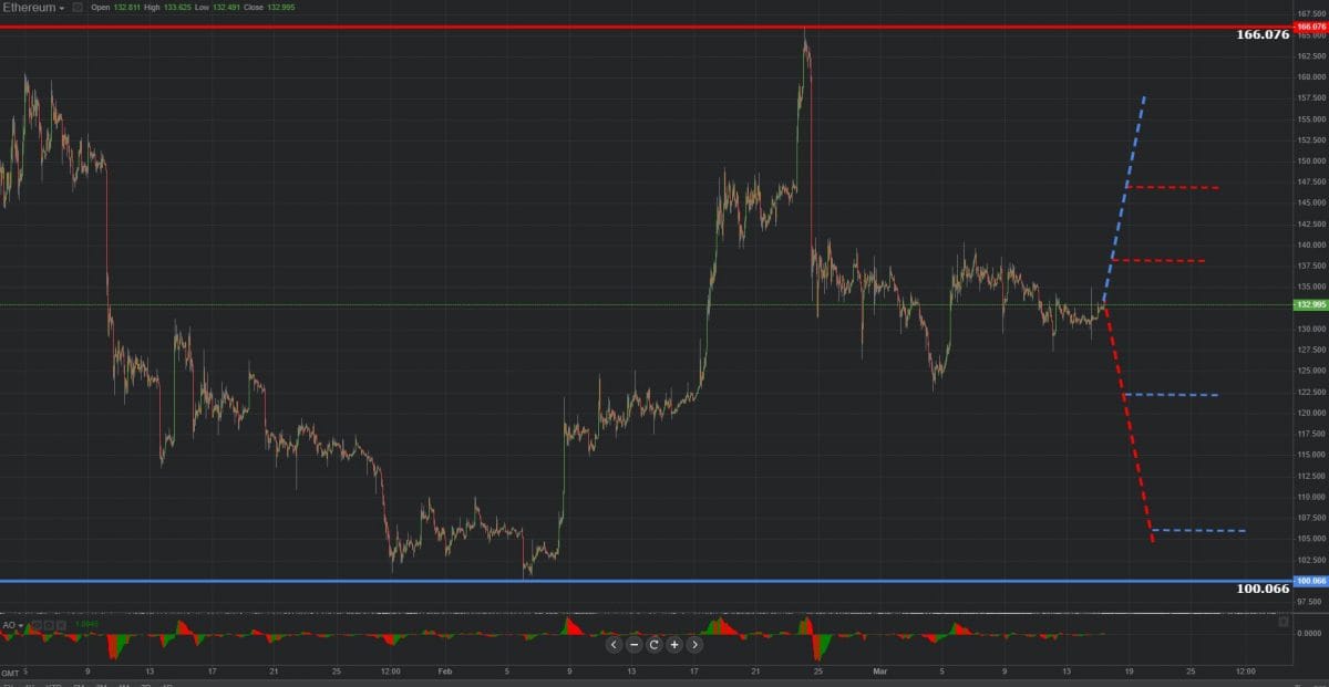 Previsión gráfica de Ethereum 15.03.2019