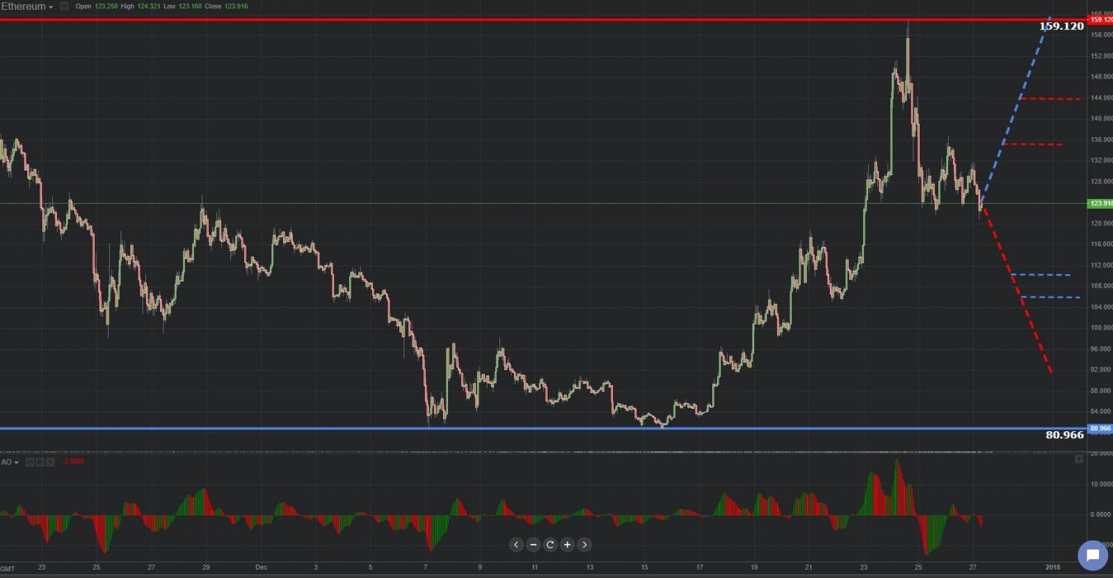 Previsión gráfica de Ethereum 27.12.2018. 