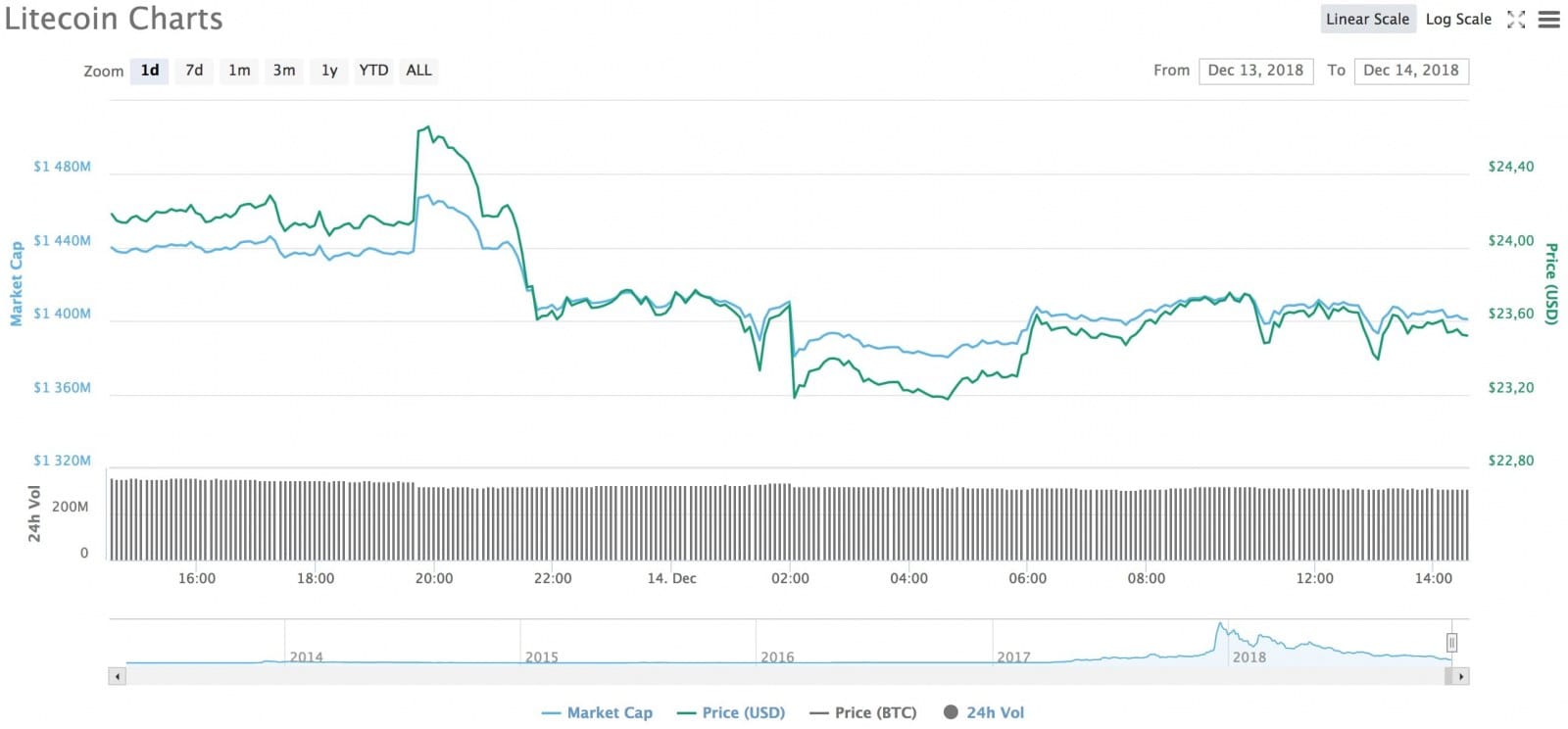 Litecoin 14.12.2018