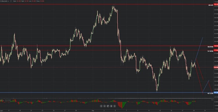 Previsión grafica de Litecoin 19.09.2018