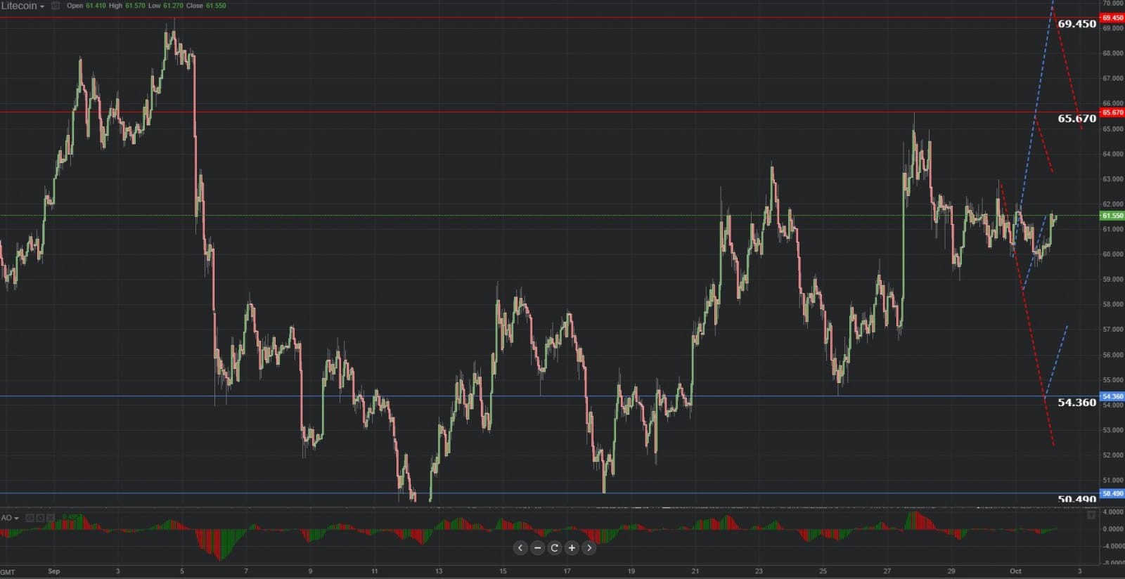 Previsión grafica de Litecoin 02.10..2018