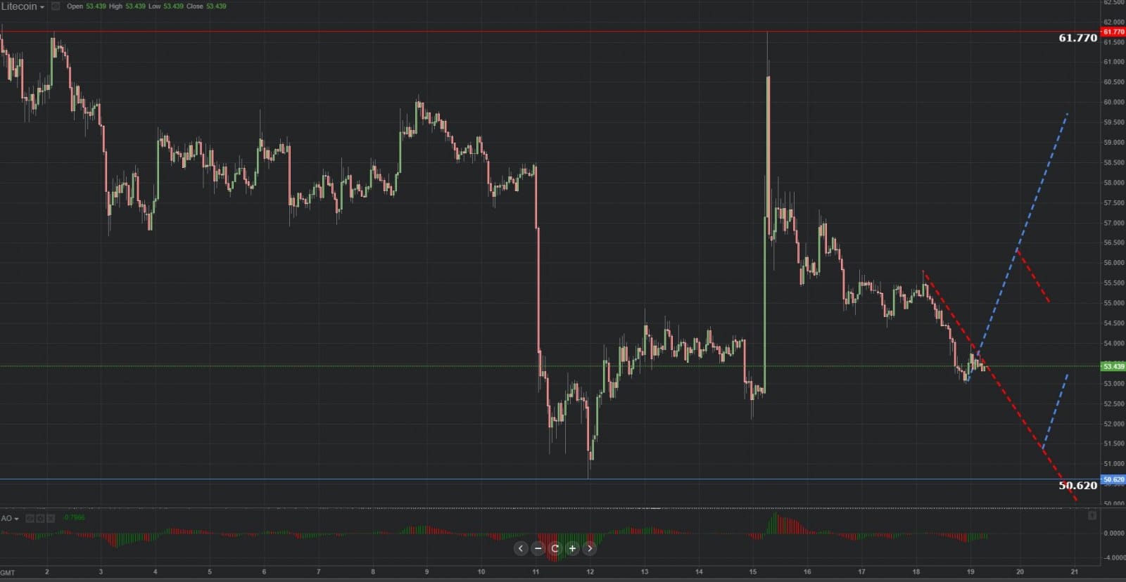 Previsión gráfica de Litecoin 19.10.2018.