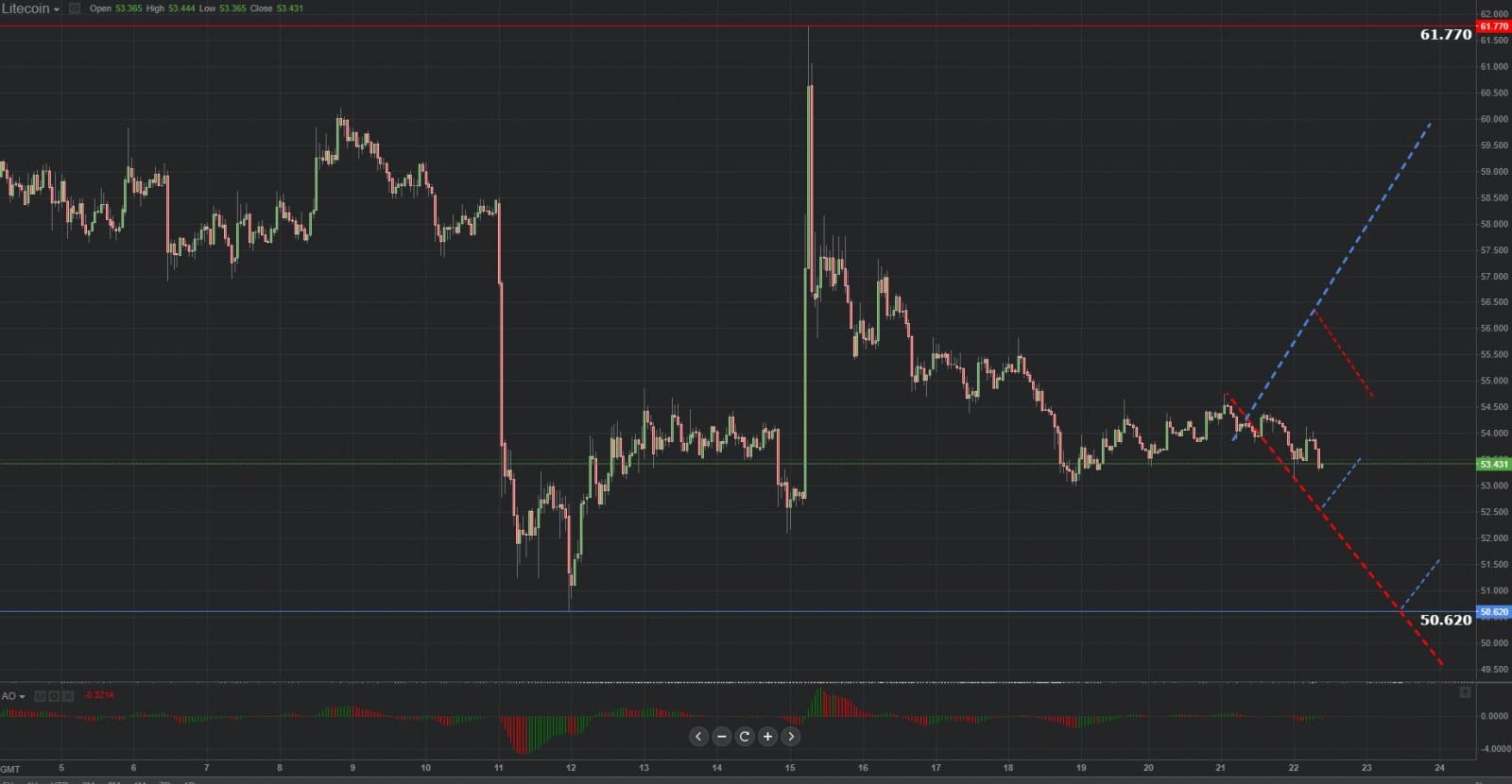 Previsión gráfica de Litecoin 22.10.2018.