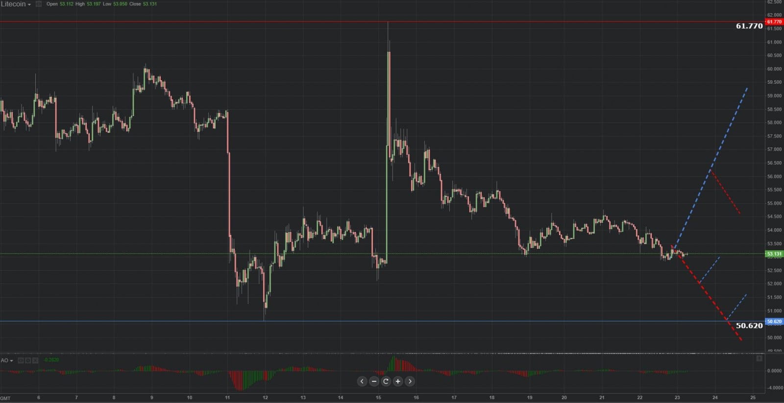 Previsión gráfica de Litecoin 23.10.2018.