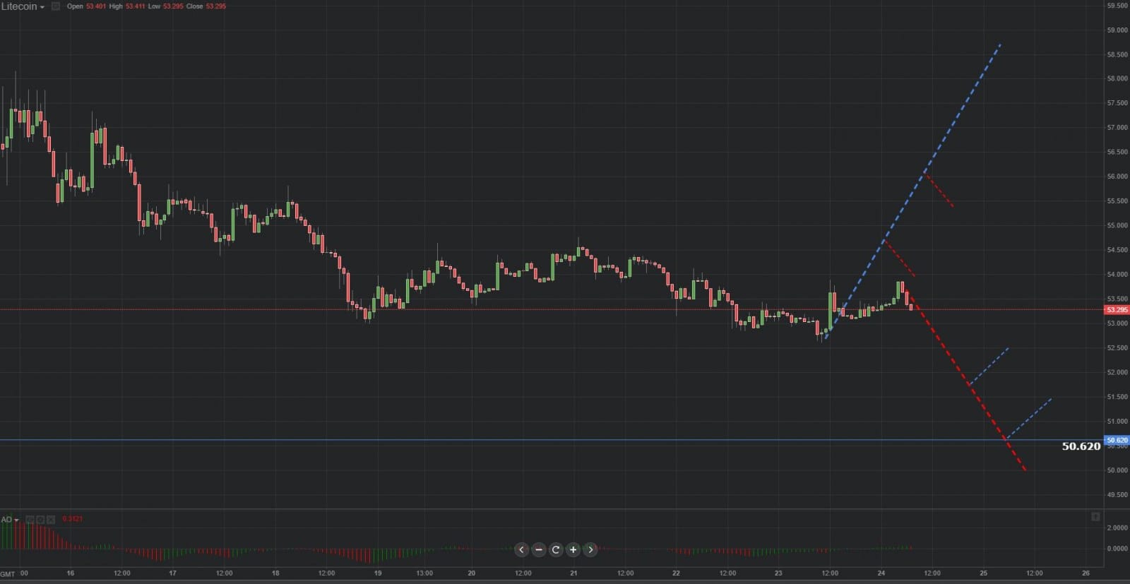 Previsión gráfica de Litecoin 24.10.2018.