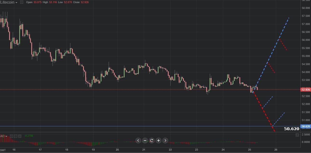 Previsión gráfica de Litecoin 25.10.2018.