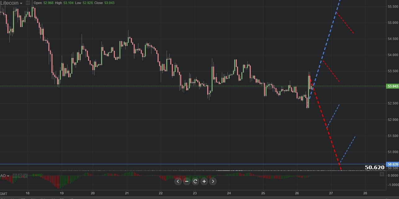 Previsión gráfica de Litecoin 26.10.2018.