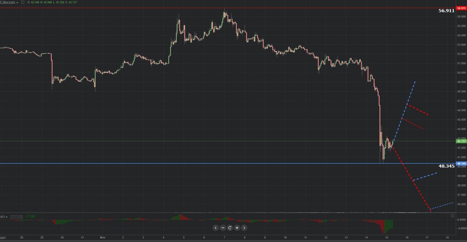 Previsión gráfica de Litecoin 15.11.2018.