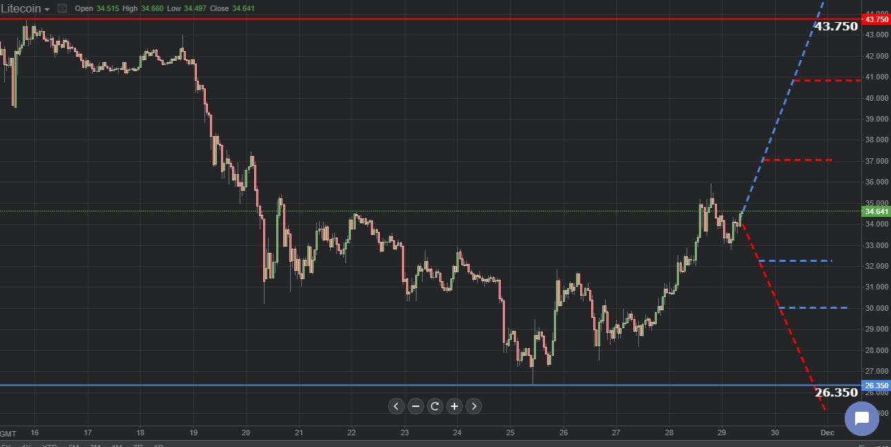 Previsión gráfica de Litecoin 29.11.2018.