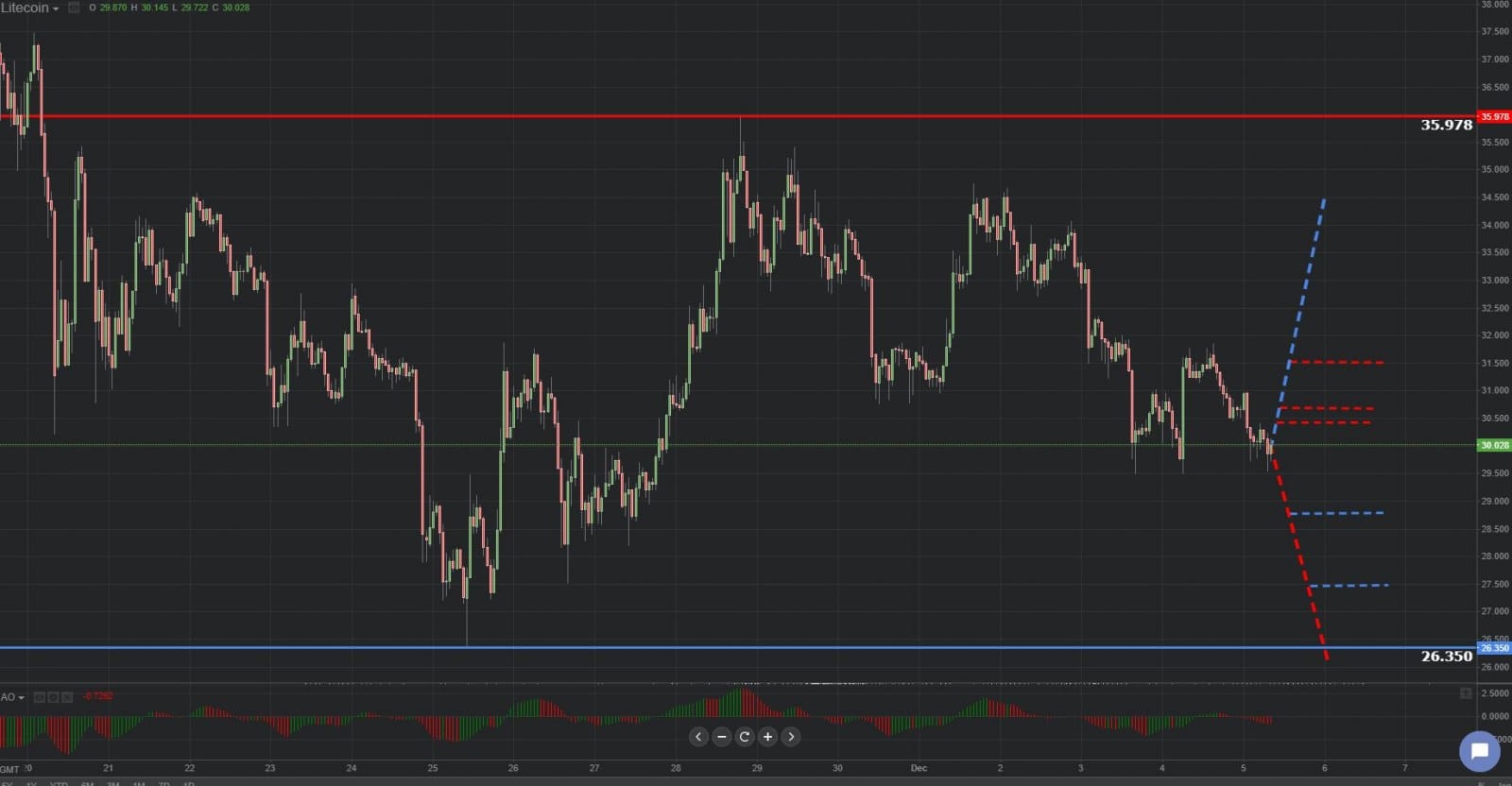 Previsión gráfica de Litecoin 05.12.2018.