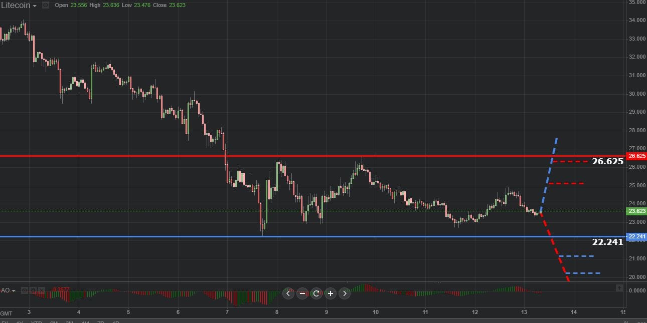 Previsión gráfica de Litecoin 13.12.2018.