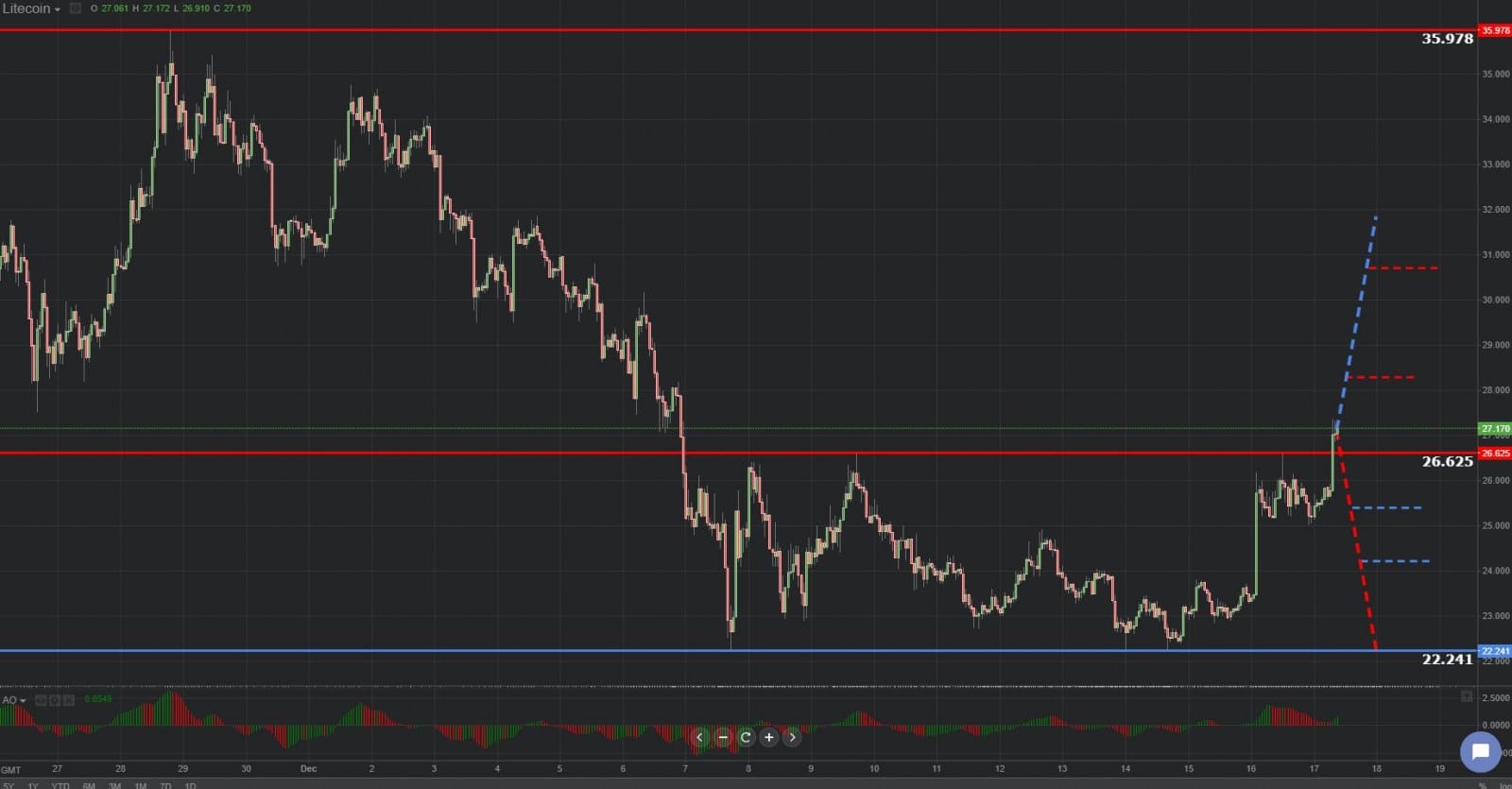 Previsión gráfica de Litecoin 17.12.2018.