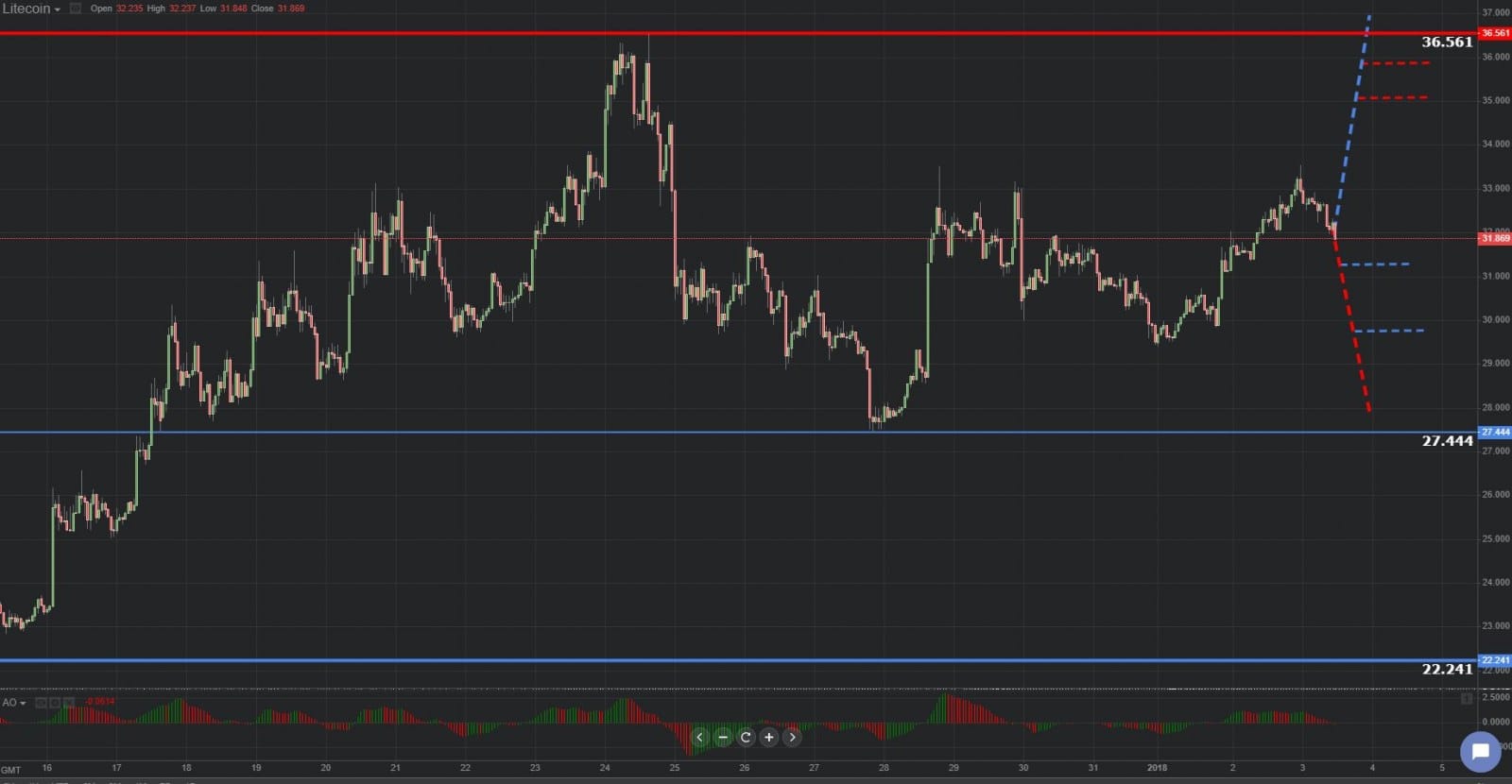  Previsión gráfica de Litecoin 03.01.2019. 