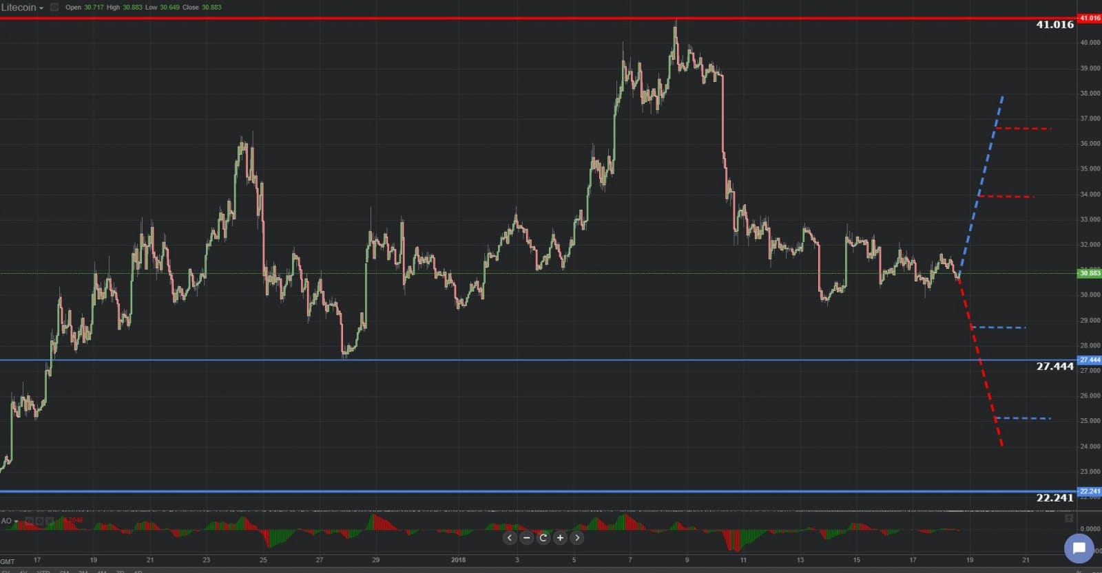 Previsión gráfica de Litecoin 18.01.2019