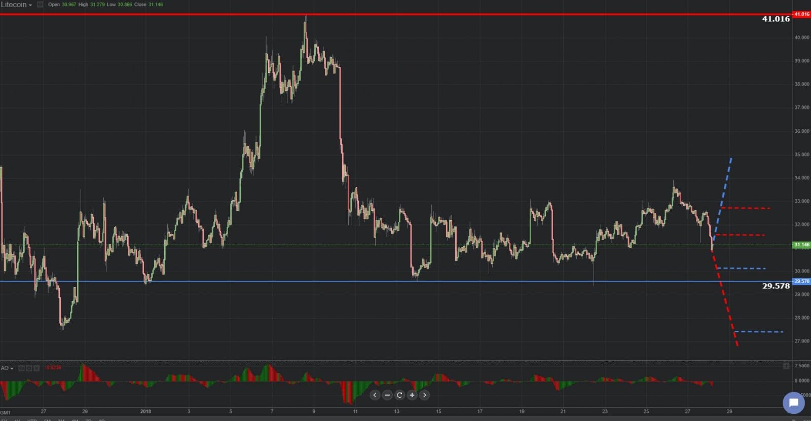 Previsión gráfica de Litecoin 28.01.2019