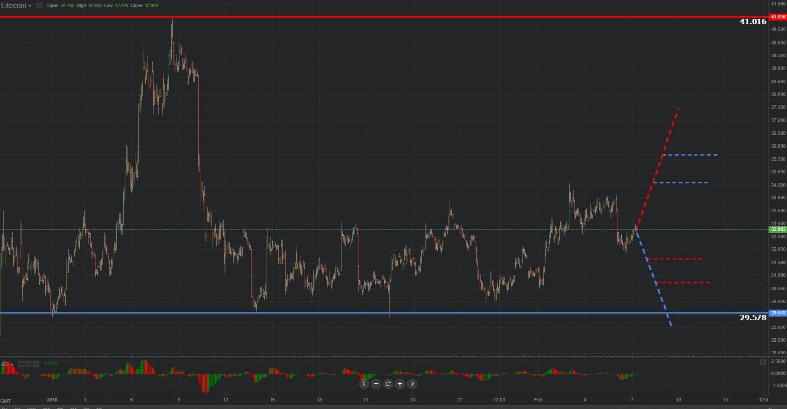  Previsión gráfica de Litecoin 07.02.2019