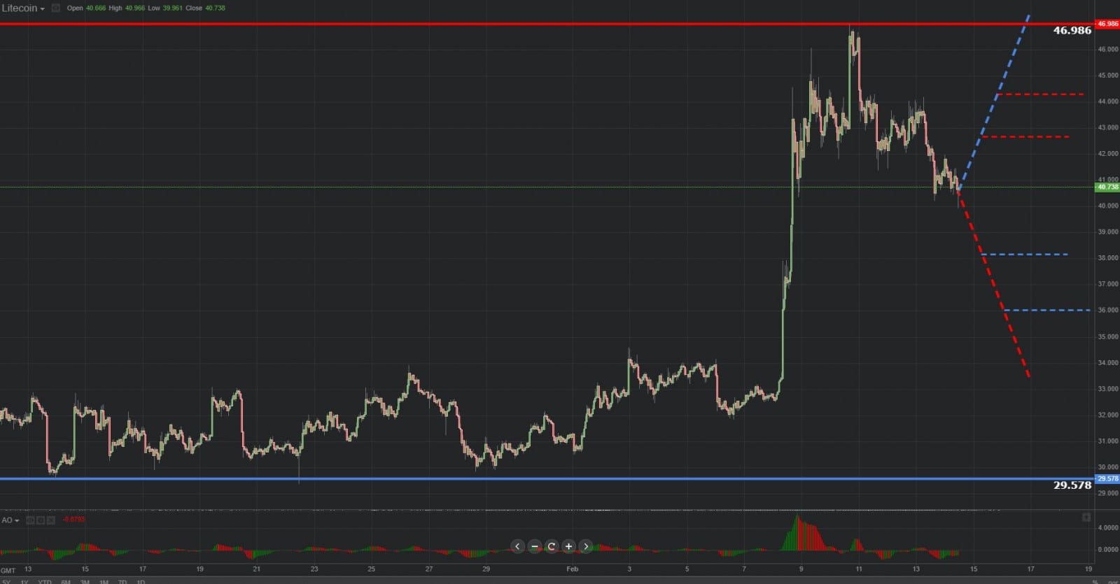  Previsión gráfica de Litecoin 14.02.2019