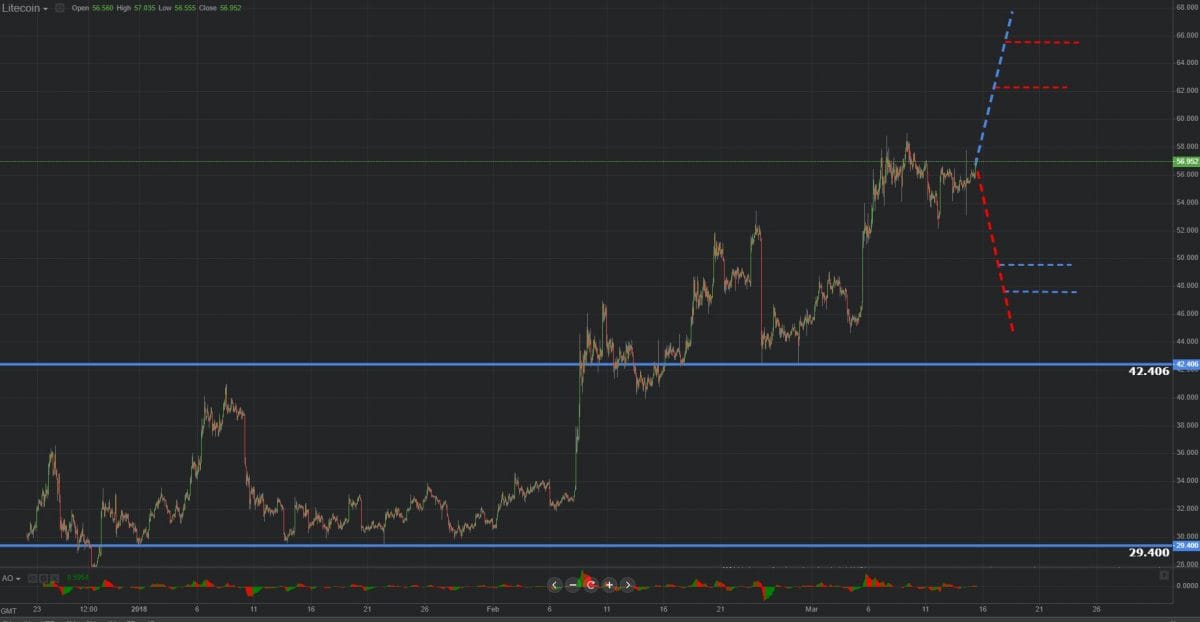  Previsión gráfica de Litecoin 15.03.2019