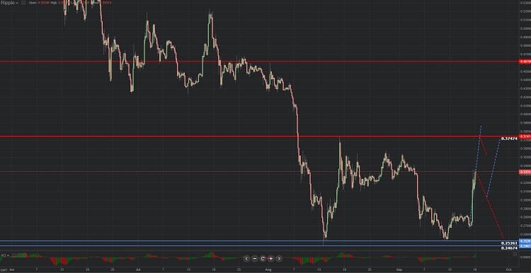 Previsión grafica de Ripple 19.09.2018