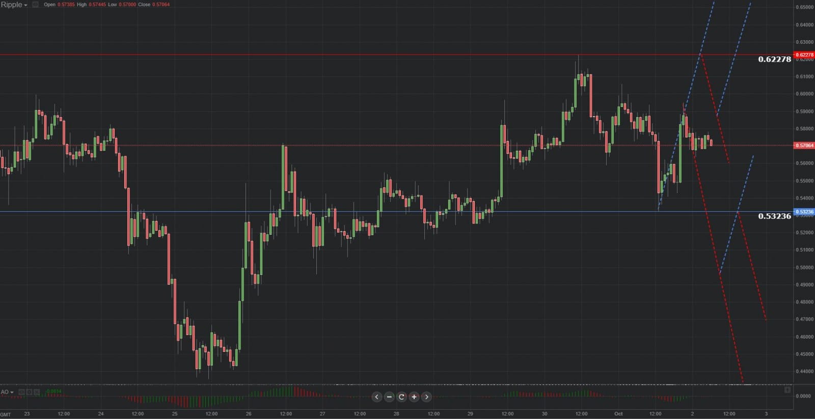 Previsión grafica de Ripple 02.10..2018