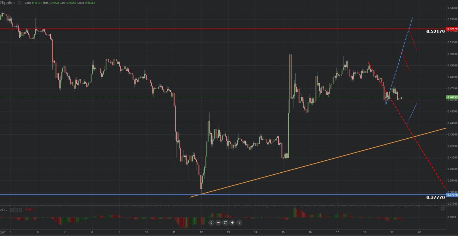 Previsión gráfica de Ripple 19.10.2018.