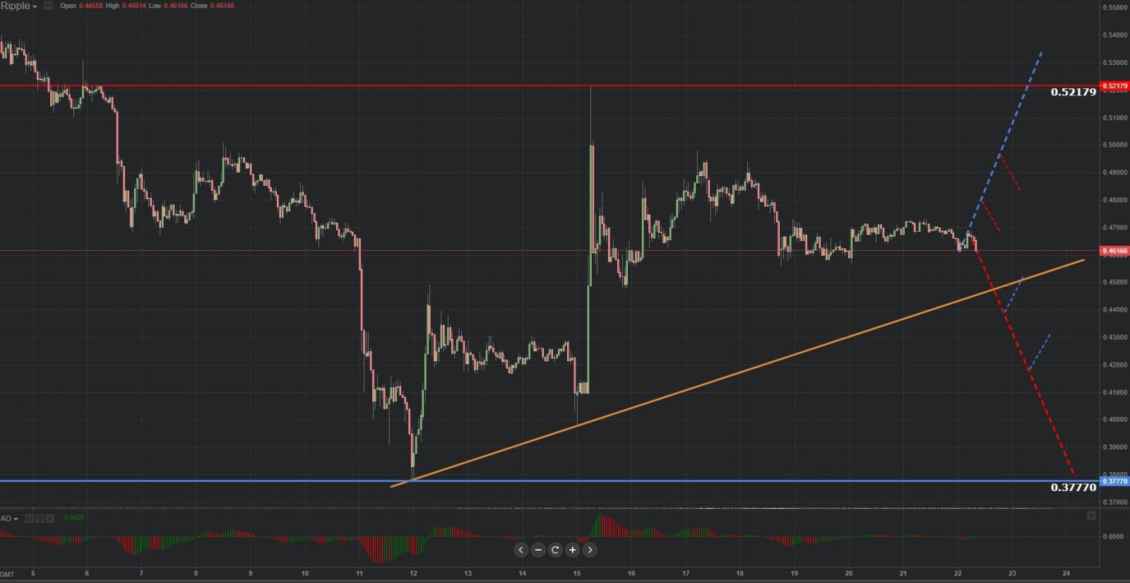 Previsión gráfica de Ripple 22.10.2018.