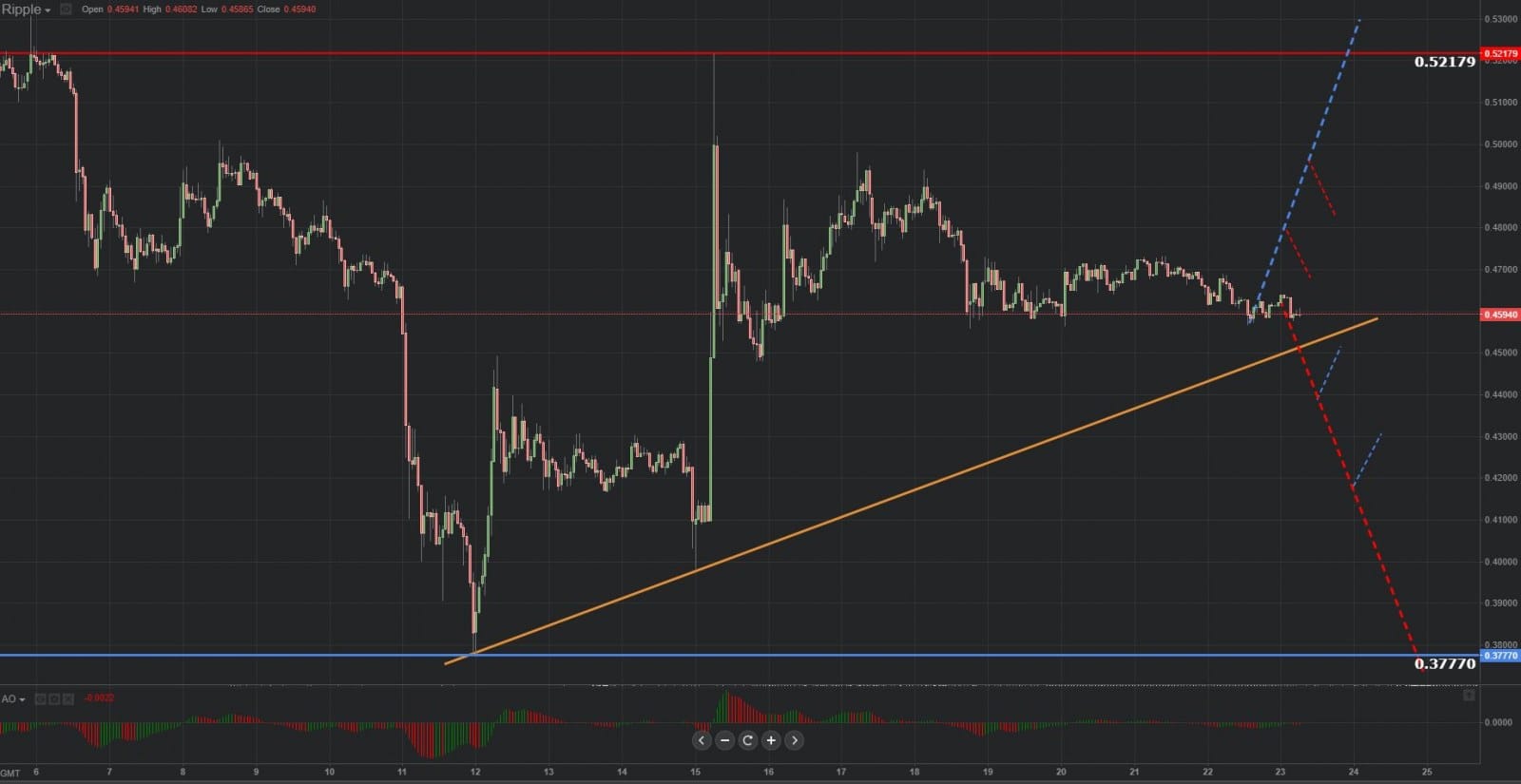 Previsión gráfica de Ripple 23.10.2018.