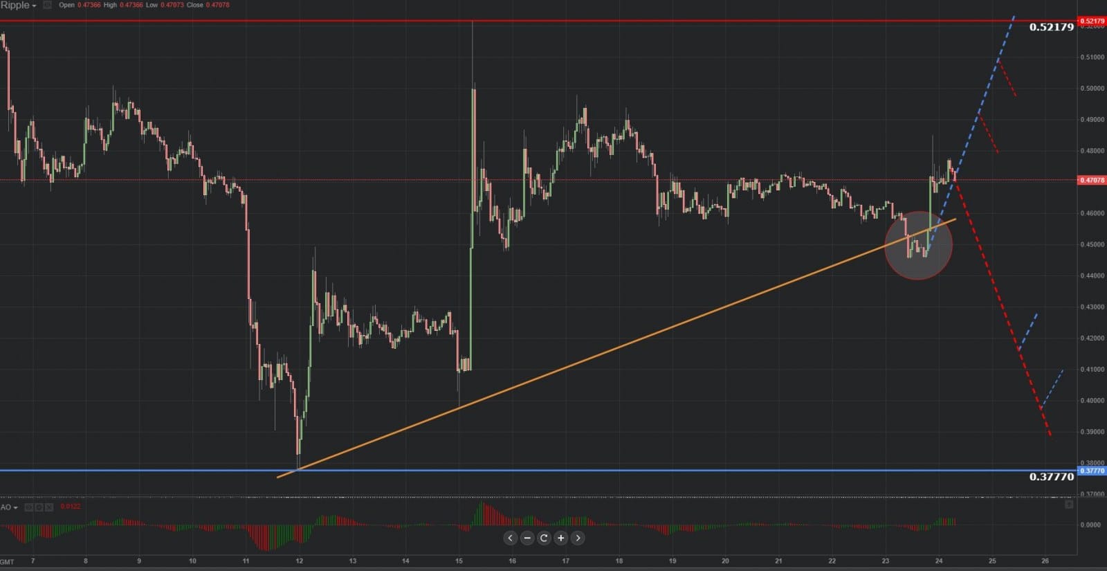 Previsión gráfica de Ripple 24.10.2018.